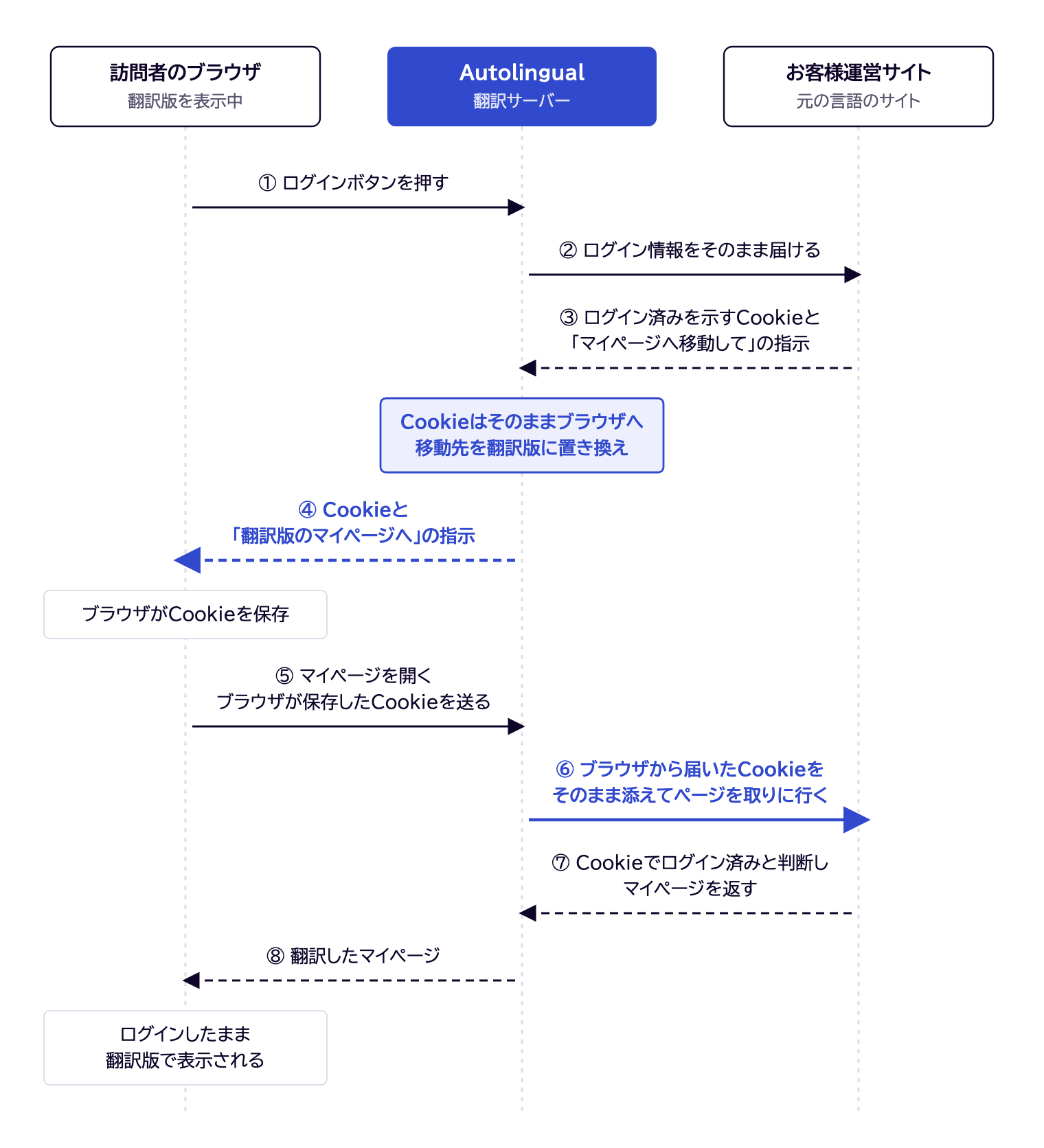 【図:翻訳版でログインしたときの流れ】
