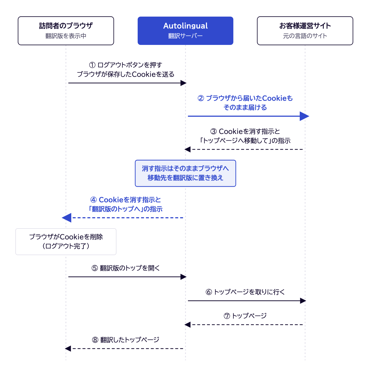 【図:翻訳版でログアウトしたときの流れ】